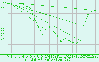 Courbe de l'humidit relative pour Lake Vyrnwy