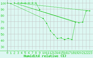 Courbe de l'humidit relative pour Chomrac 2 (07)