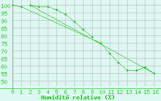 Courbe de l'humidit relative pour Ahaus