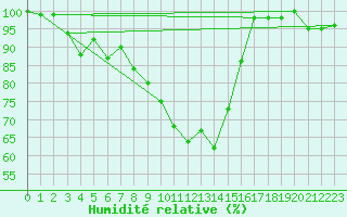 Courbe de l'humidit relative pour Valke-Maarja