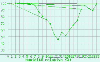 Courbe de l'humidit relative pour Bealach Na Ba No2