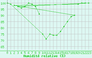 Courbe de l'humidit relative pour Dunkeswell Aerodrome
