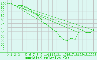 Courbe de l'humidit relative pour Leiser Berge