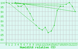 Courbe de l'humidit relative pour Kalmar Flygplats