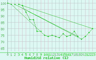 Courbe de l'humidit relative pour Aix-la-Chapelle (All)