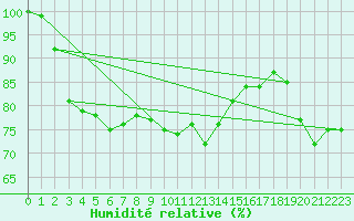 Courbe de l'humidit relative pour Ulkokalla