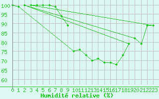 Courbe de l'humidit relative pour Goettingen