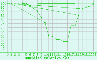 Courbe de l'humidit relative pour Waldmunchen