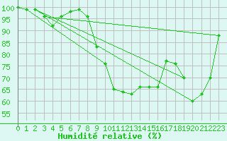 Courbe de l'humidit relative pour Pfullendorf
