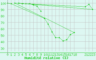 Courbe de l'humidit relative pour Medias