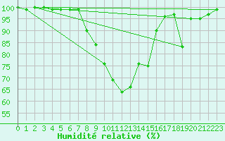 Courbe de l'humidit relative pour Stabio