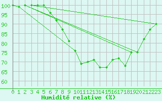Courbe de l'humidit relative pour Kucharovice