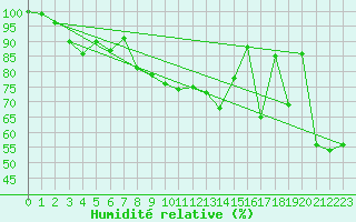 Courbe de l'humidit relative pour Feldberg-Schwarzwald (All)