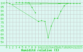 Courbe de l'humidit relative pour Karabk Kapullu