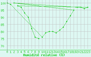 Courbe de l'humidit relative pour Lacaut Mountain