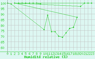 Courbe de l'humidit relative pour Beja