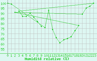 Courbe de l'humidit relative pour Beznau