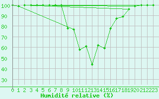 Courbe de l'humidit relative pour Cairnwell