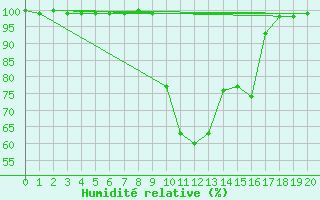 Courbe de l'humidit relative pour Slovenj Gradec