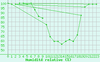Courbe de l'humidit relative pour De Bilt (PB)