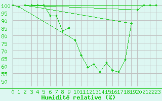 Courbe de l'humidit relative pour Biere