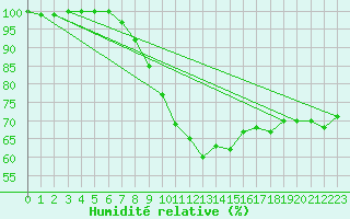 Courbe de l'humidit relative pour Belm