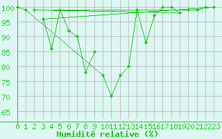 Courbe de l'humidit relative pour Feldberg-Schwarzwald (All)