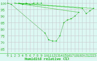 Courbe de l'humidit relative pour Herstmonceux (UK)