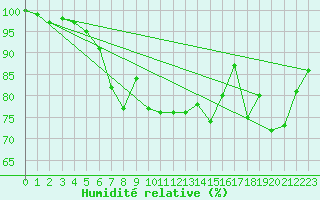 Courbe de l'humidit relative pour Rax / Seilbahn-Bergstat
