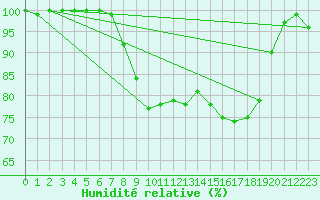 Courbe de l'humidit relative pour Stavoren Aws