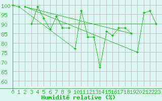 Courbe de l'humidit relative pour La Dle (Sw)