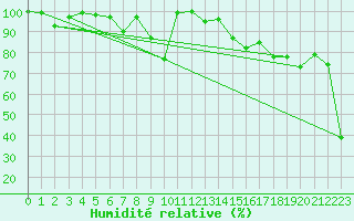 Courbe de l'humidit relative pour Pilatus