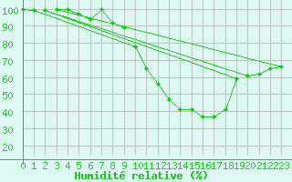 Courbe de l'humidit relative pour Vichy (03)