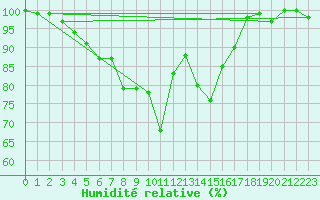 Courbe de l'humidit relative pour Halsua Kanala Purola