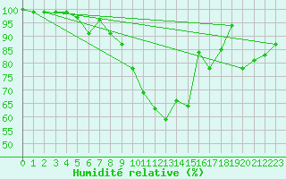 Courbe de l'humidit relative pour Les Charbonnires (Sw)