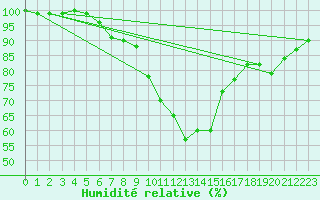 Courbe de l'humidit relative pour Heino Aws