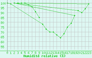 Courbe de l'humidit relative pour Cuprija