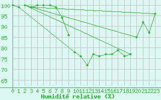 Courbe de l'humidit relative pour Cardinham