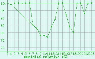 Courbe de l'humidit relative pour Cap Mele (It)