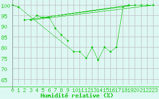 Courbe de l'humidit relative pour Aboyne