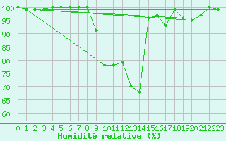 Courbe de l'humidit relative pour Roncesvalles