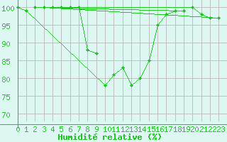 Courbe de l'humidit relative pour Sigmarszell-Zeiserts