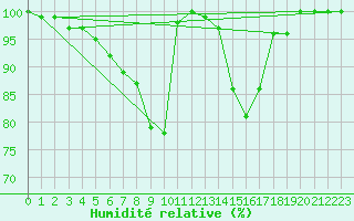 Courbe de l'humidit relative pour Weinbiet