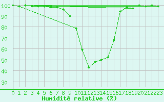 Courbe de l'humidit relative pour La Brvine (Sw)