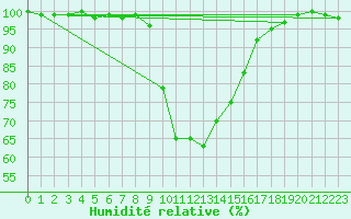 Courbe de l'humidit relative pour Elzach-Fisnacht