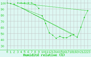 Courbe de l'humidit relative pour Rosnay (36)