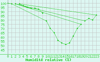 Courbe de l'humidit relative pour Ble - Binningen (Sw)