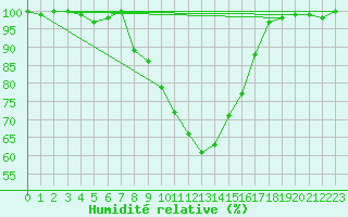 Courbe de l'humidit relative pour Muenchen, Flughafen