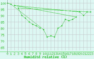 Courbe de l'humidit relative pour Retie (Be)