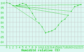 Courbe de l'humidit relative pour Caransebes
